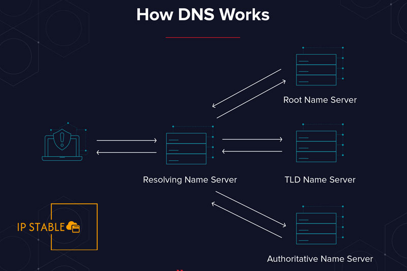 بهترین DNS برای کاهش پینگ بازی و موبایل [ همراه اول + ایرانسل ]